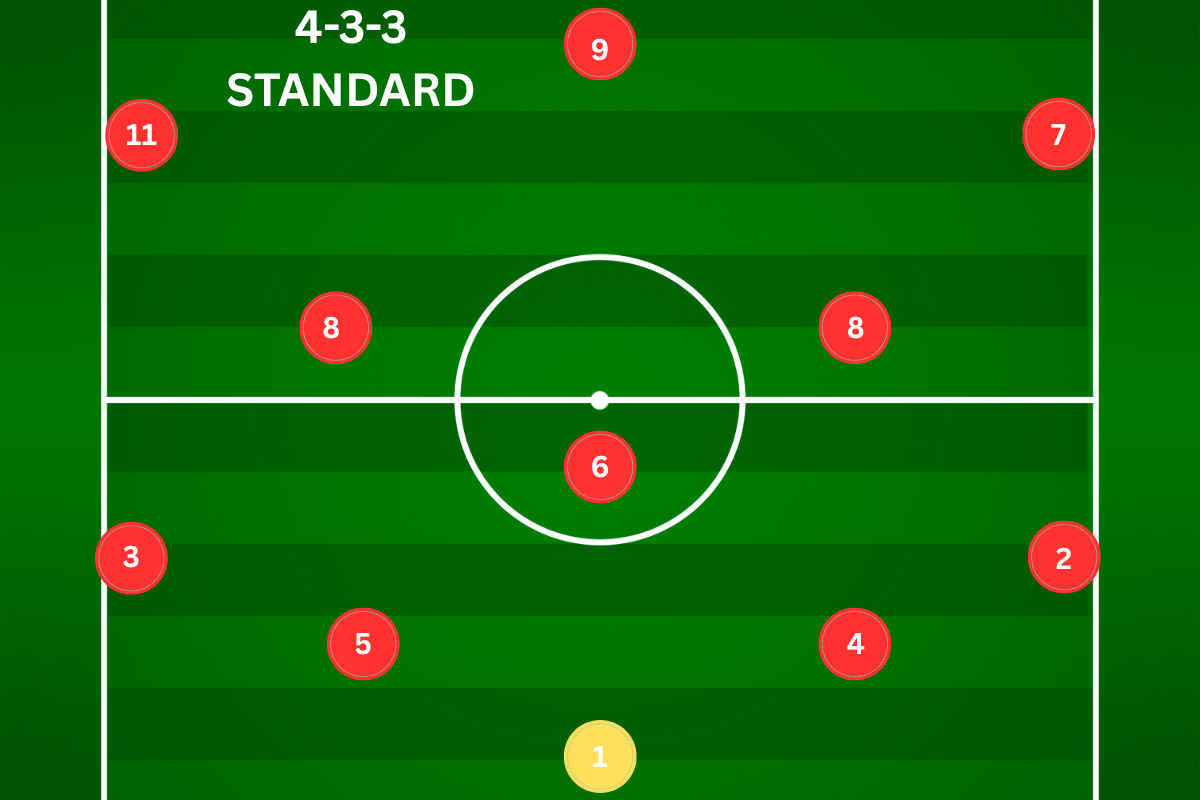 Diagram of the 4-3-3 flat formation
