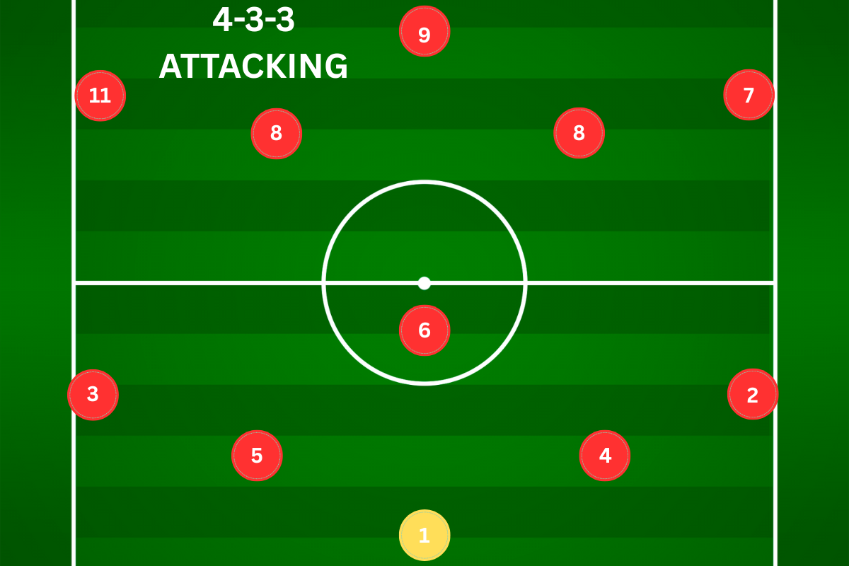 Diagram of the 4-3-3 wide attacking formation