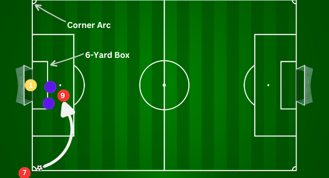 Diagram showing corner kick delivery zones in the penalty area