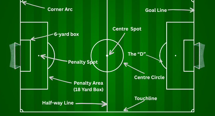 Football pitch diagram showing key markings and areas