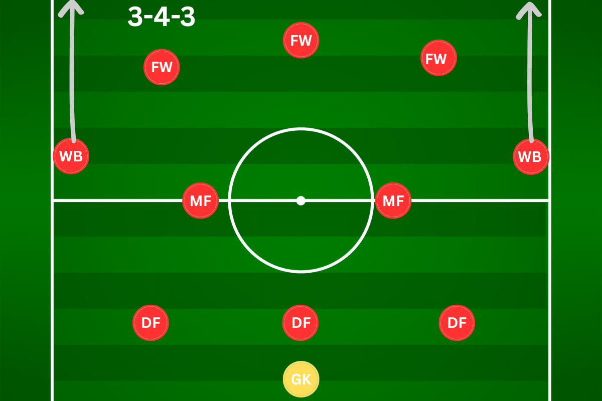 Diagram showing the 3-4-3 box midfield shape