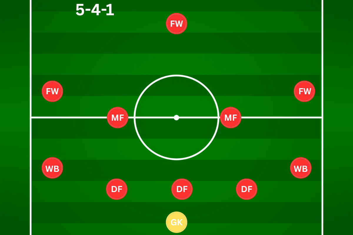 Diagram showing the 5-4-1 defensive shape