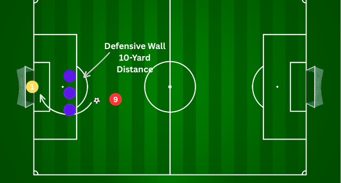 Diagram showing defensive wall and 10-yard distance rule