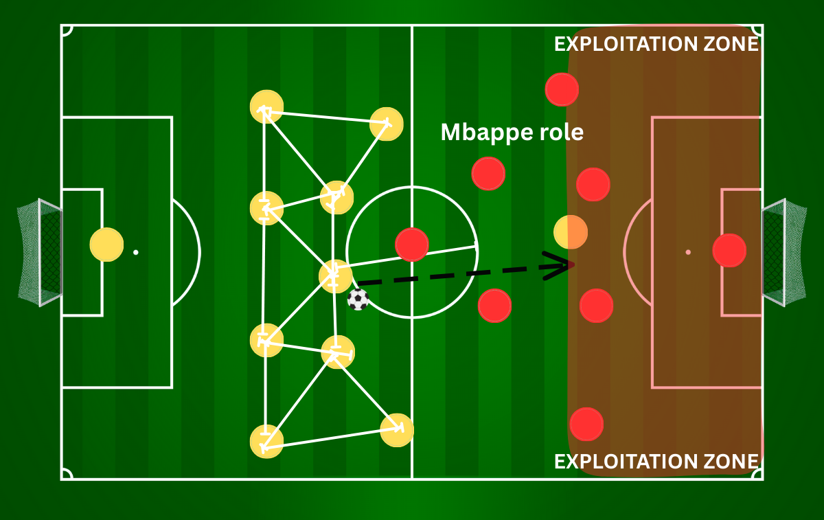 Diagram showing the high outlet player positioning