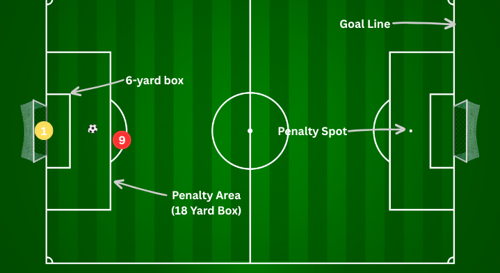 Diagram showing penalty kick setup and player positioning