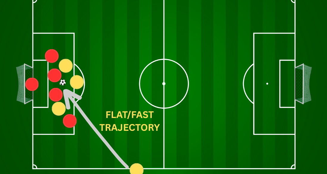 Diagram showing a long throw trajectory into the box