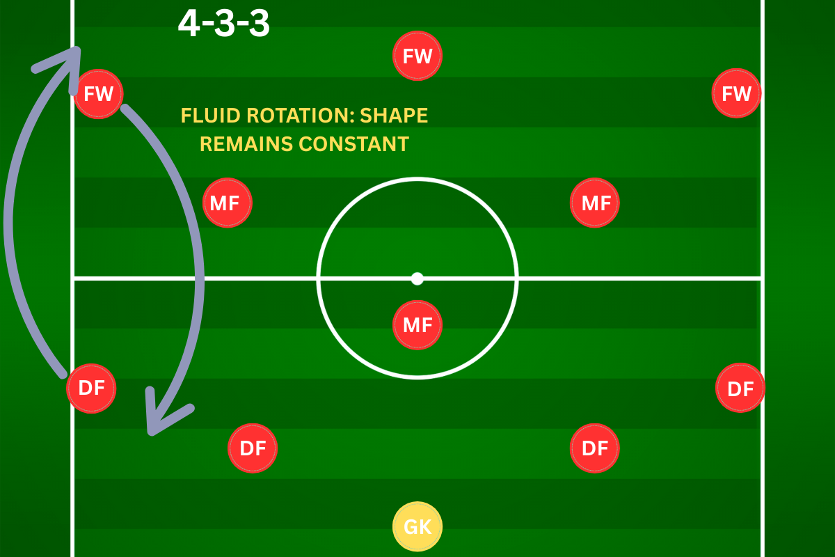 Diagram showing positional rotation in total football