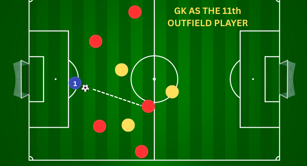 Diagram showing a sweeper keeper acting as a playmaker