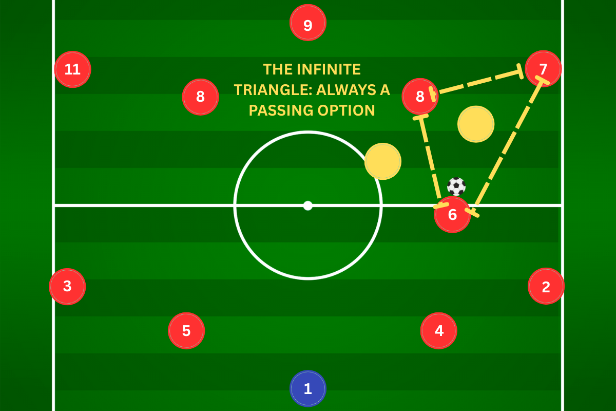 Diagram showing passing triangles in a 4-3-3